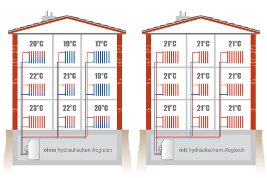 Warum ist ein Hydraulischer Abgleich für meine Heizung Wichtig?